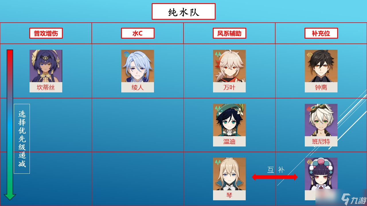 原神3.1坎蒂丝养成思路建议