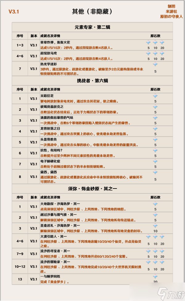 《原神》3.1隐藏成就攻略汇总 新增成就大全