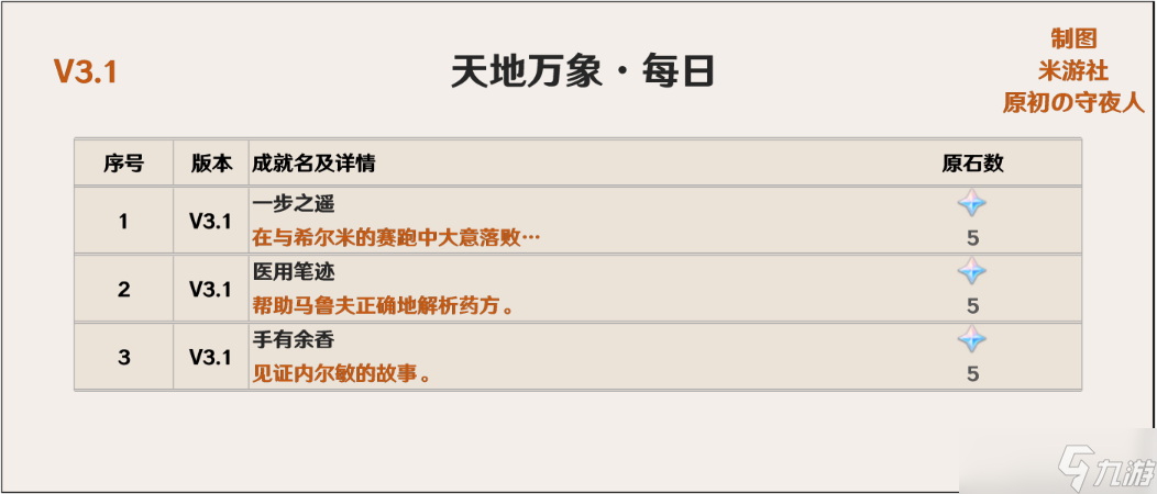 《原神》3.1隐藏成就攻略汇总 新增成就大全