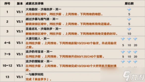 《原神》3.1隐藏成就有哪些？3.1新增成就大全一览
