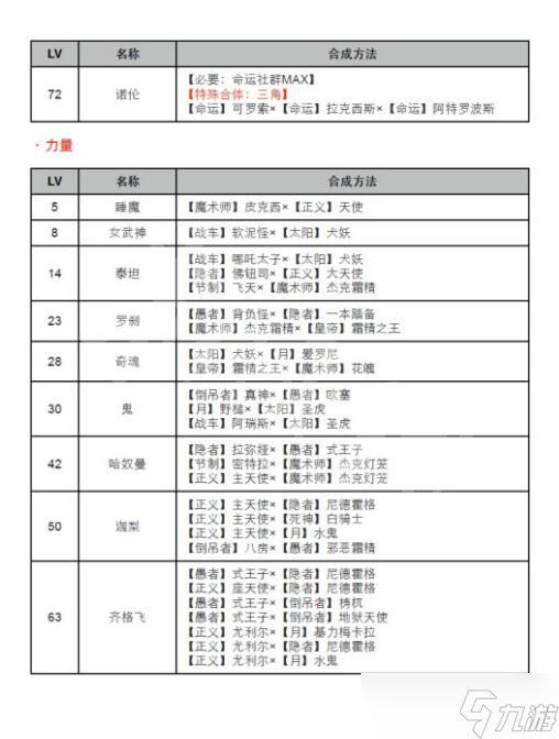 《女神異聞錄4黃金版》合成表等級 合成表介紹