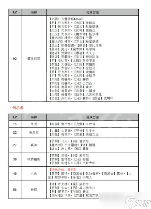 《女神異聞錄4黃金版》合成表等級 合成表介紹