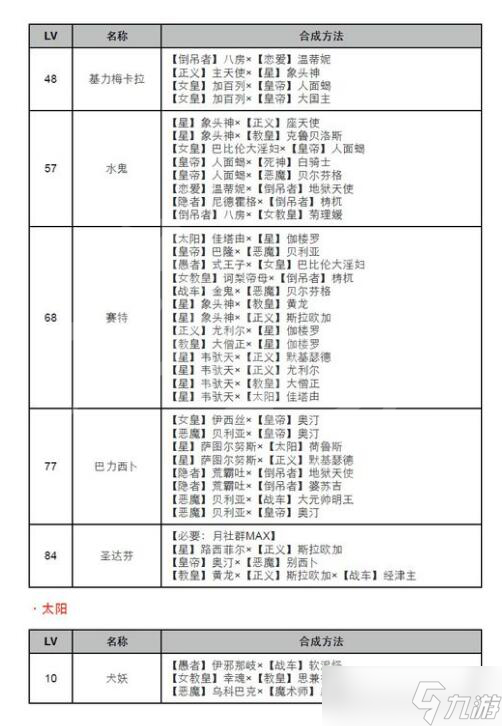 《女神異聞錄4黃金版》合成表等級 合成表介紹