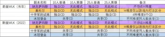 《魔獸世界》懷舊服WLK全副本CD時(shí)間詳解