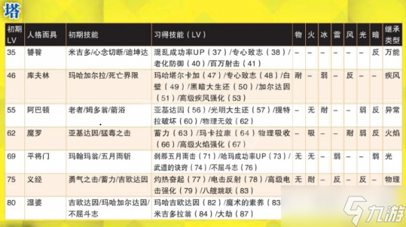 《女神异闻录4黄金版》人格面具推荐