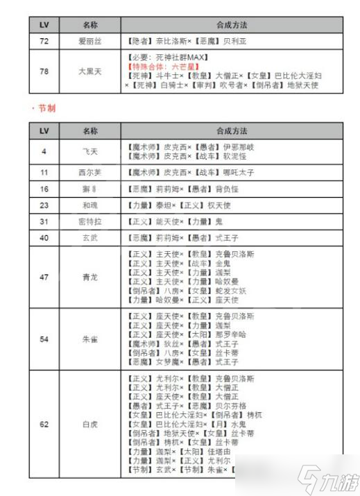 《女神異聞錄4黃金版》合成表等級 合成表介紹