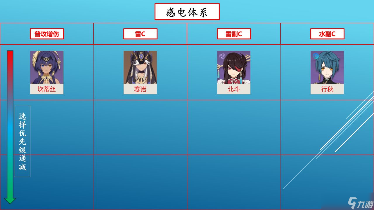 原神3.1坎蒂丝养成思路建议
