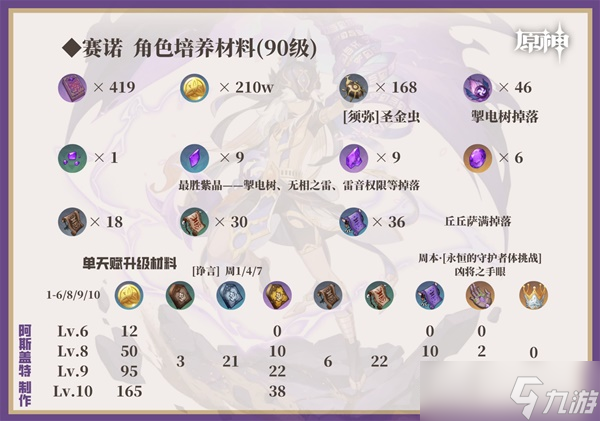 《原神》赛诺培养一图流 赛诺技能机制与出装、配队指南