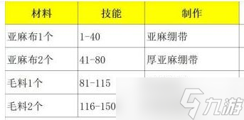 《魔兽世界》WLK怀旧服急救专业 1—450最省钱速冲攻略