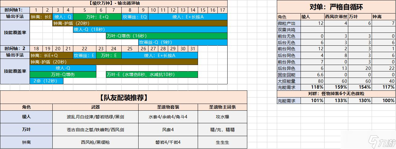 原神3.1坎蒂丝养成思路建议