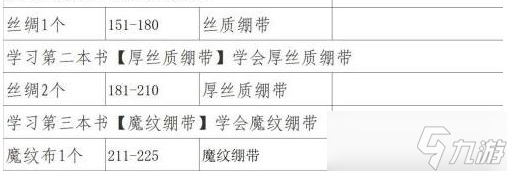 《魔兽世界》WLK怀旧服急救专业 1—450最省钱速冲攻略