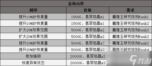 《神領(lǐng)編年史》魔煌玉獲得方法與刻印屬性 魔煌玉效果一覽