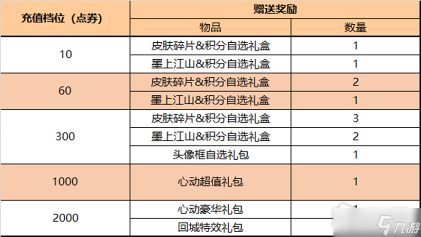 《王者荣耀》9月29日每日充值活动介绍2022