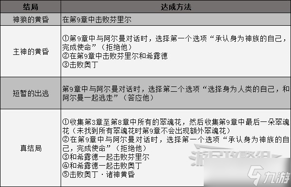 《北欧女神》全结局达成方法介绍 结局触发条件介绍