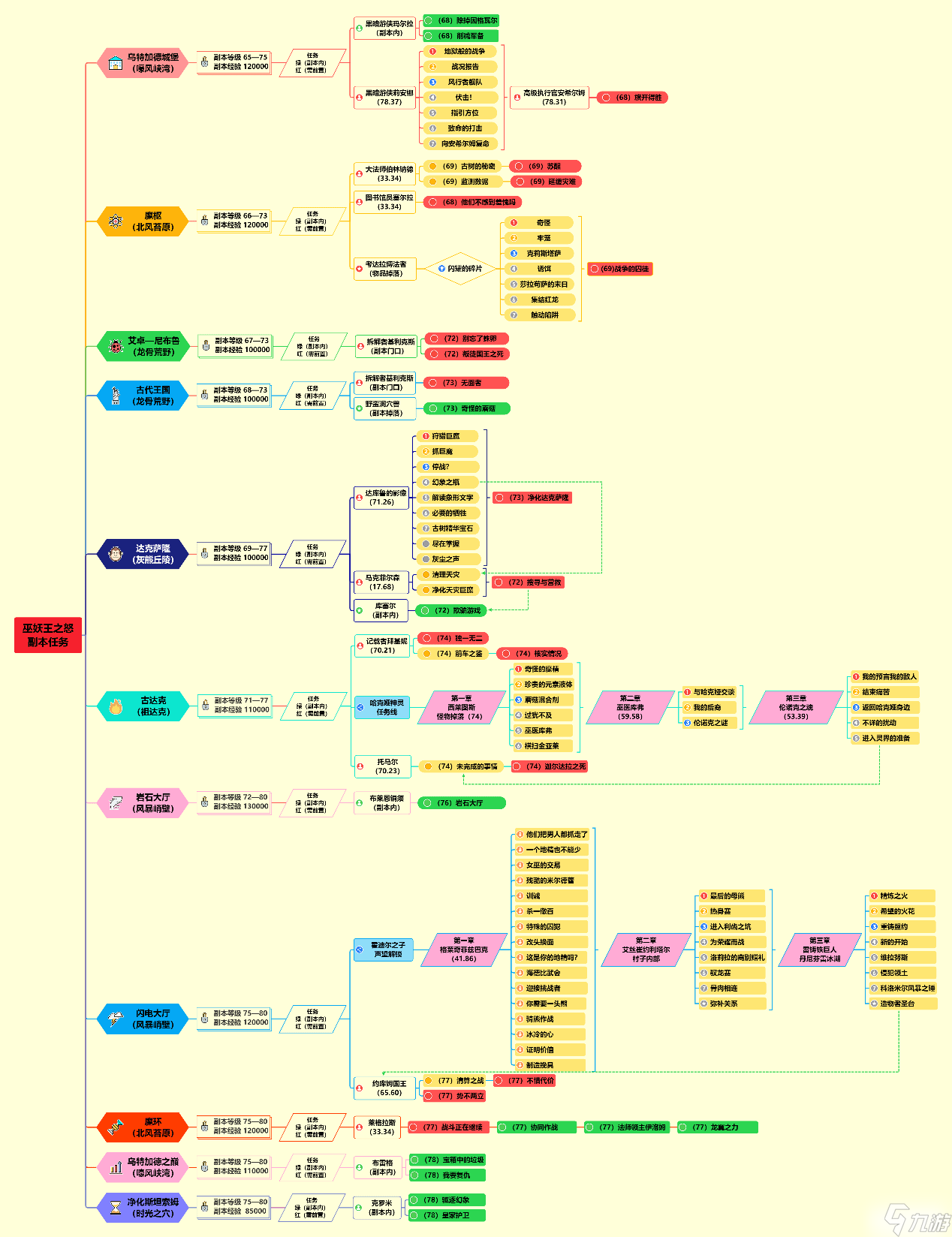 魔獸世界WLK攻略大全