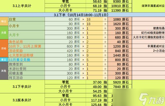 《原神》3.1版本能攢多少原石