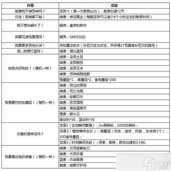 最強蝸牛龍珠許愿攻略 最強蝸牛龍珠許愿獎勵一覽表