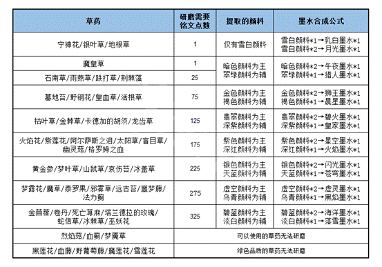 魔獸世界WLK攻略大全
