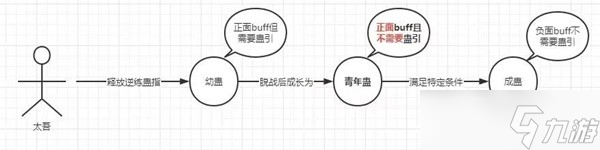 《太吾繪卷》正式版五仙教蠱蟲效果詳解 五仙教逆練蠱指被動(dòng)效果一覽