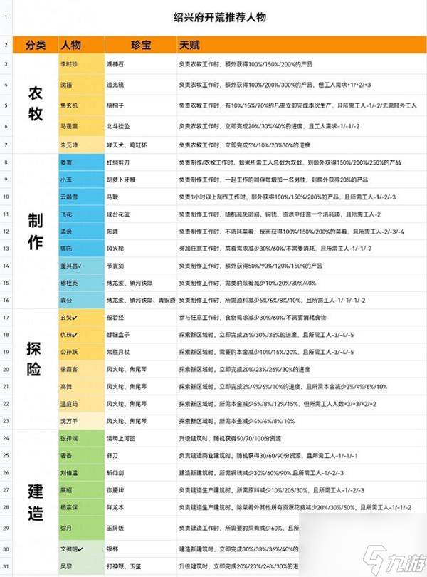 江南百景圖紹興府怎么開荒-紹興府開荒攻略