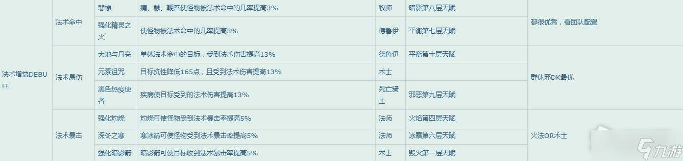 《魔兽世界》怀旧服WLK团队增益一览表