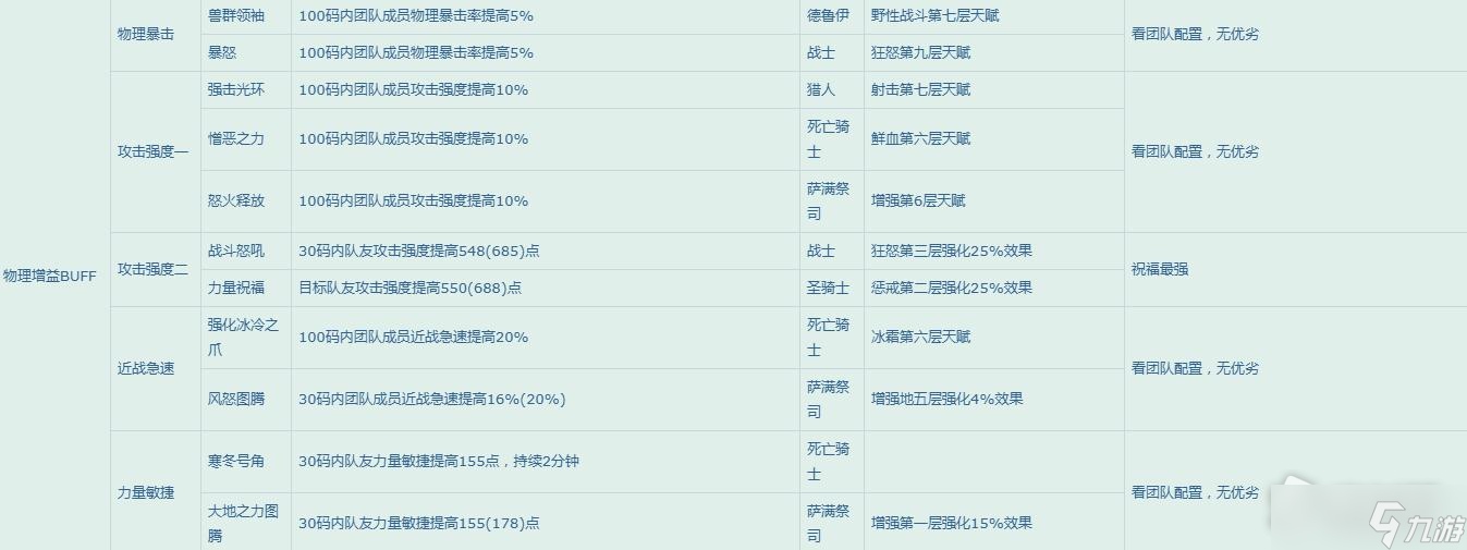 《魔兽世界》怀旧服WLK团队增益一览表