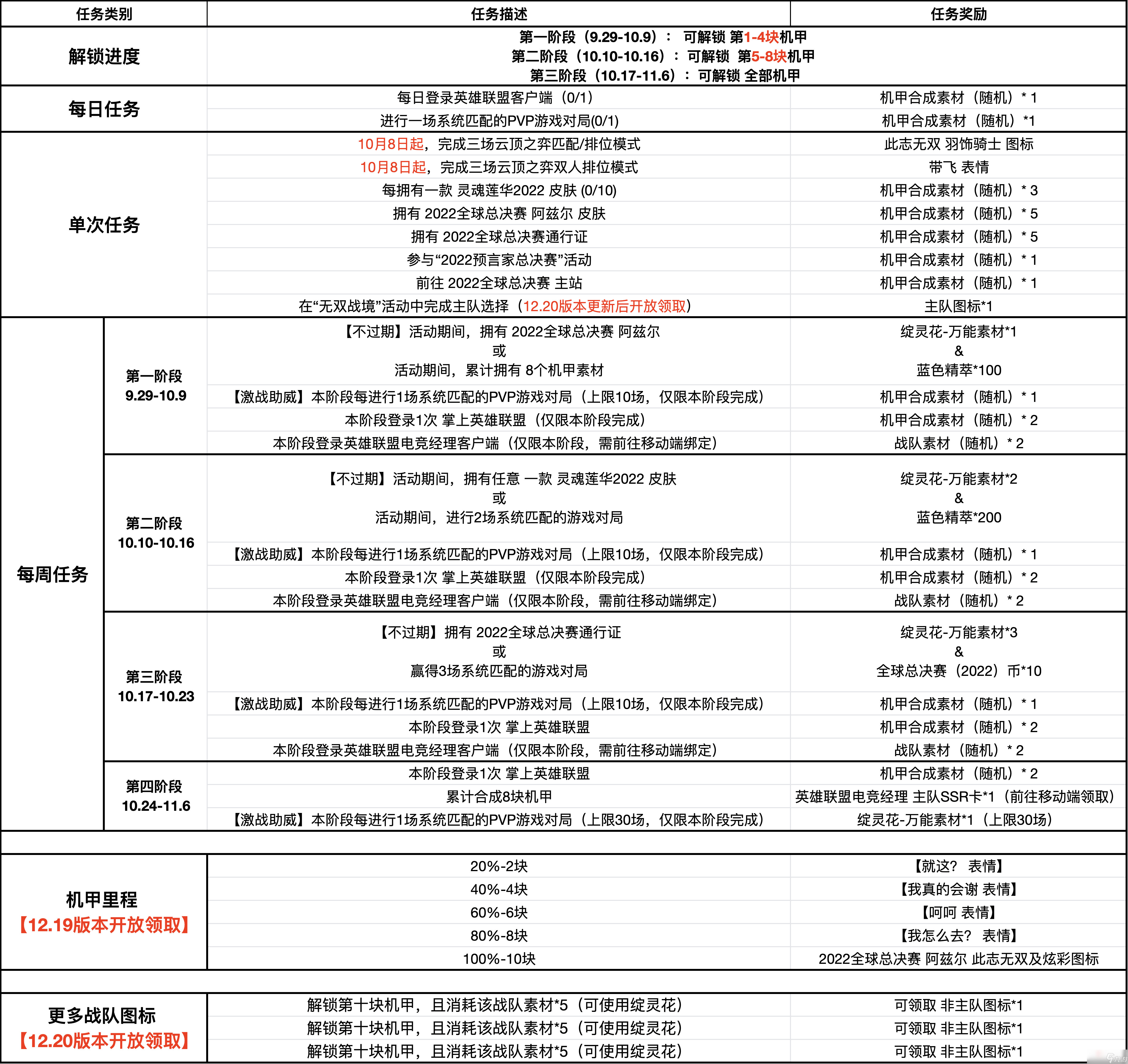 《英雄联盟》S12无双战境活动时间介绍