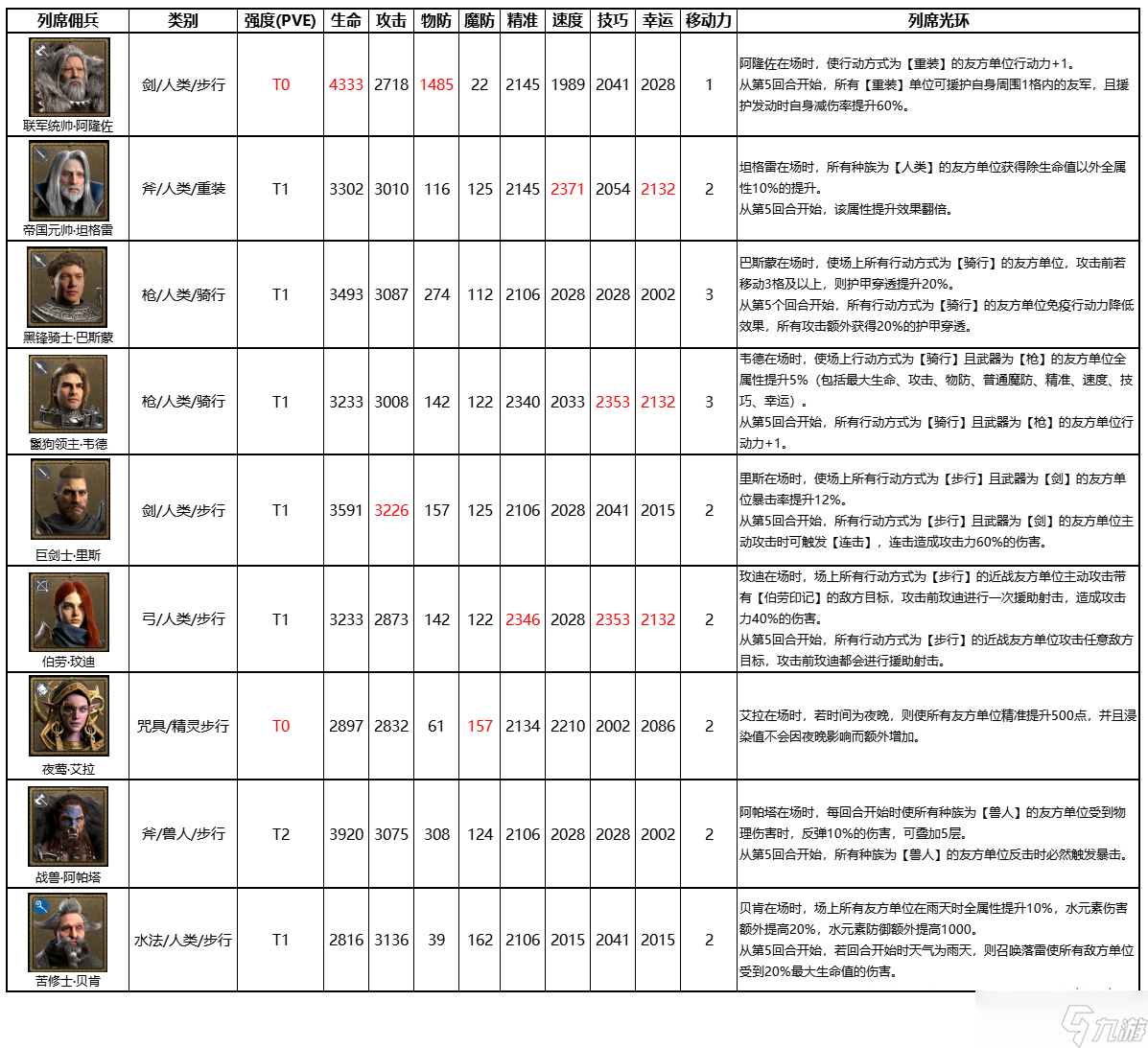 《環(huán)形戰(zhàn)爭》全列席傭兵屬性一覽