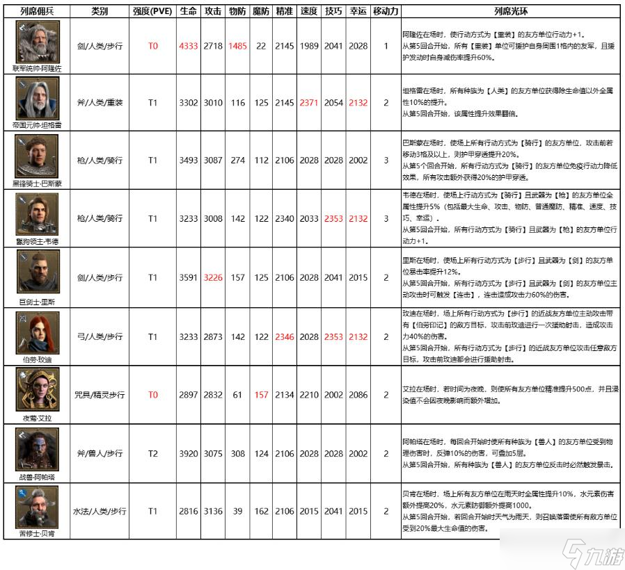 《环形战争》全列席佣兵属性大全