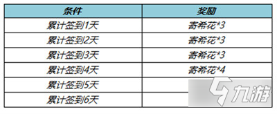 王者榮耀寄?；ㄔ趺传@得 寄?；焖偈占ヂ?></p> 
<p><strong>2、寄希花可以通過每日任務(wù)獲得</strong></p> 
<p>活動時間：10月6日00:00-10月19日23:59</p> 
<p>通過每日任務(wù)總共可收集寄?；?28</p> 
<p align=