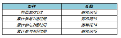 王者榮耀寄?；ㄔ趺传@得 寄?；焖偈占ヂ?></p> 
<p>50個寄?；梢詢稉Q一個皮膚自選寶箱，皮膚自選寶箱：打開后可選擇以下獎勵之一：蘇烈-堅韌之力、大喬-守護之力、姜子牙-熾熱元素使、孫臏-歸虛夢演、劉備-紐約教父、皮膚碎片*5。</p> 
<p align=