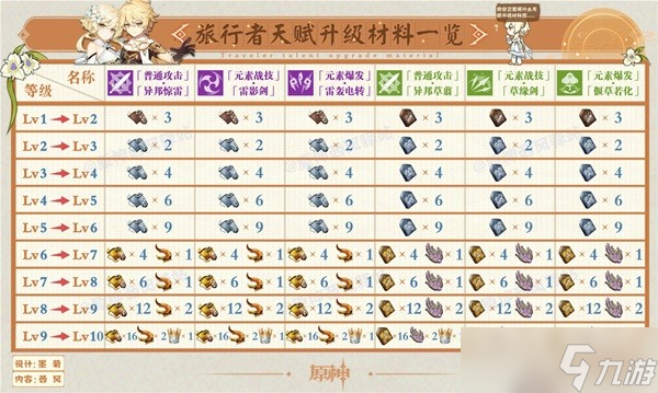 《原神》3.1版角色及武器周本突破材料表