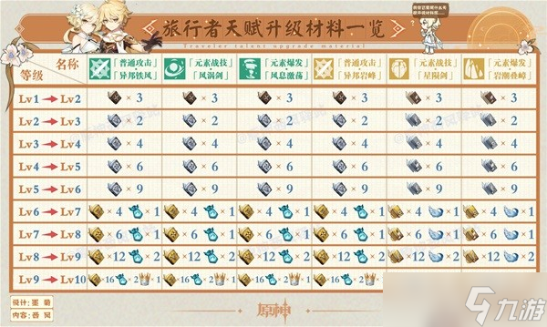 《原神》3.1版角色及武器周本突破材料表