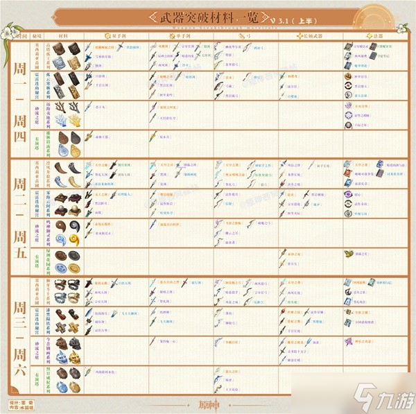 《原神》3.1版角色及武器周本突破材料表
