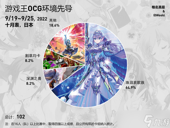 游戏王ocg饼图9月19日至9月25日 10月表先行