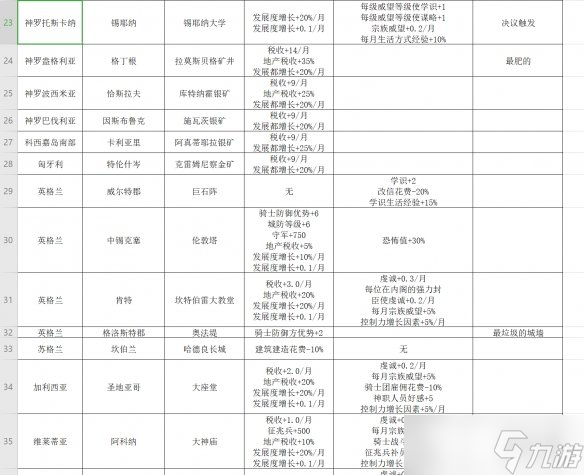 《王國風(fēng)云3》奇觀建筑有什么用？全奇觀建筑功能一覽