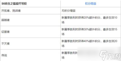 英雄联盟手游峡谷之巅段位继承规则是什么