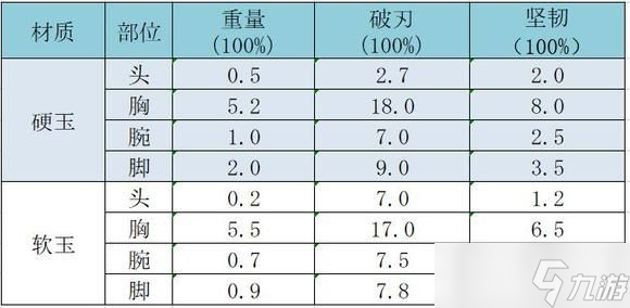 《太吾绘卷》防具破刃及坚韧值一览 破刃和坚韧有什么用？