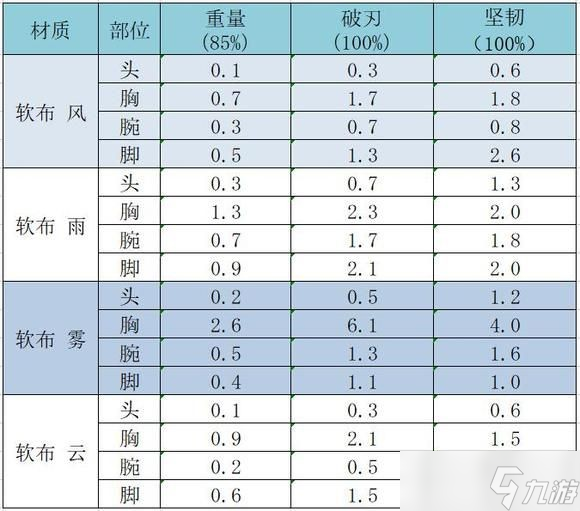 《太吾绘卷》防具破刃及坚韧值一览 破刃和坚韧有什么用？