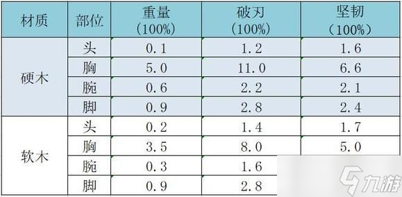 《太吾绘卷》防具破刃及坚韧值一览 破刃和坚韧有什么用？