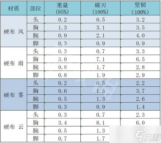 《太吾绘卷》防具效果介绍 防具破刃值和坚韧值分享