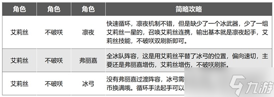 《幻塔》艾莉丝角色攻略 艾莉丝冰队搭配全方位讲解
