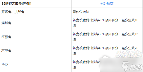 《英雄联盟手游》峡谷之巅段位继承表详解