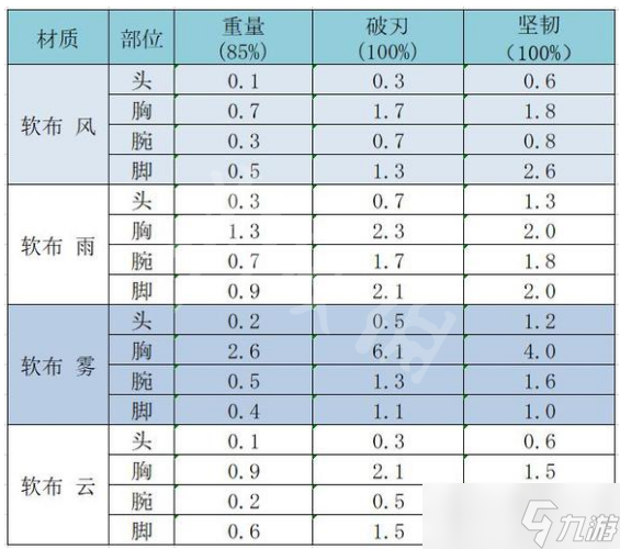 《太吾绘卷》防具效果介绍 防具破刃值和坚韧值分享