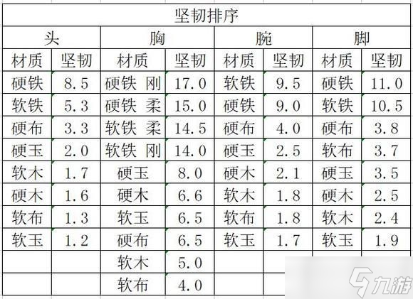 《太吾绘卷》防具破刃及坚韧值一览 破刃和坚韧有什么用？