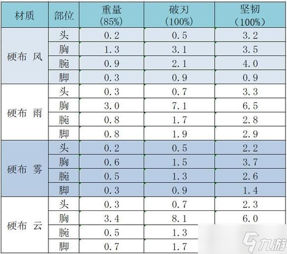 《太吾绘卷》防具破刃及坚韧值一览 破刃和坚韧有什么用？