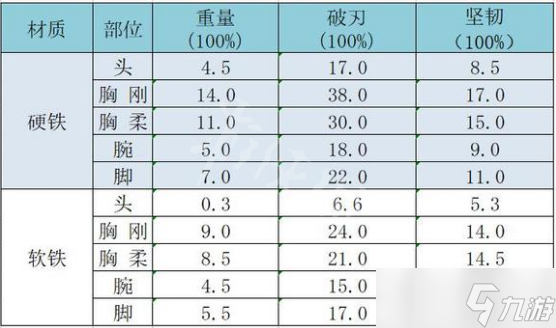 《太吾绘卷》防具效果介绍 防具破刃值和坚韧值分享