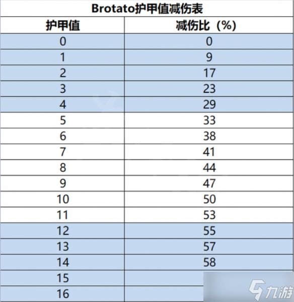 《Brotato》護甲減傷機制是怎么樣的？護甲減傷機制內(nèi)容介紹