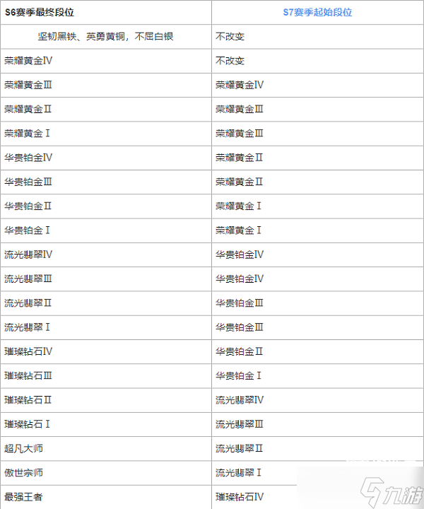 《英雄联盟手游》s7赛季段位继承表