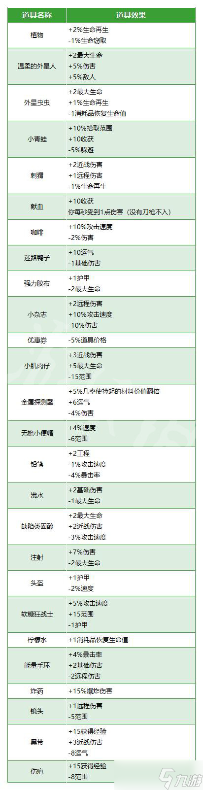 《Brotato》道具效果大全 道具有哪些？